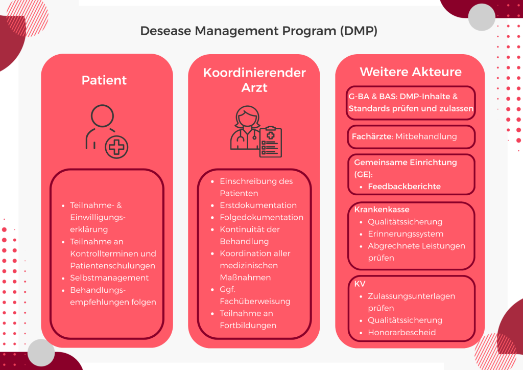Überblick DMP Disease Management Programme