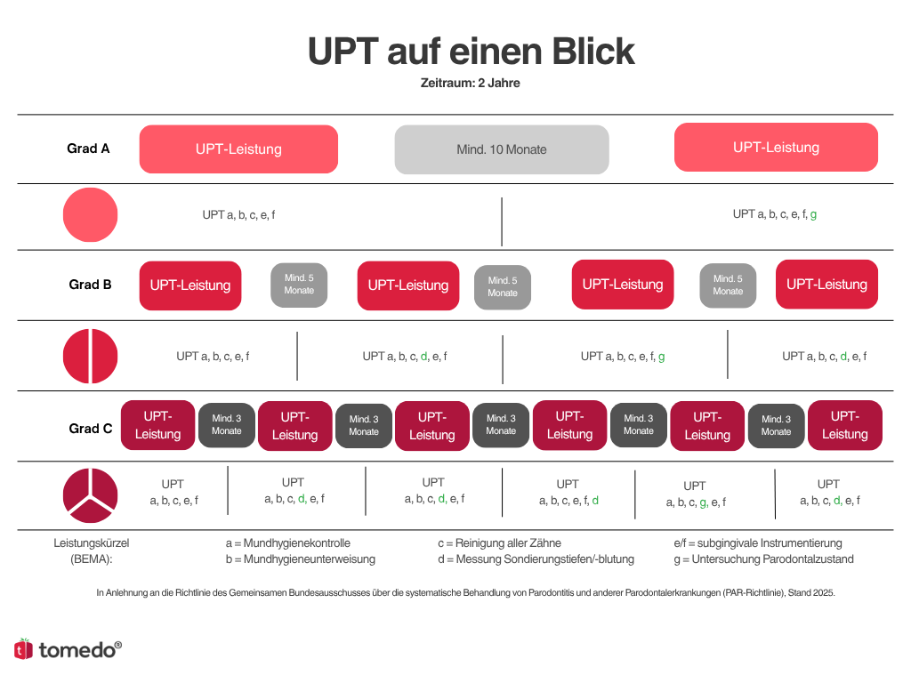 Ablauf UPT - Stand 2025