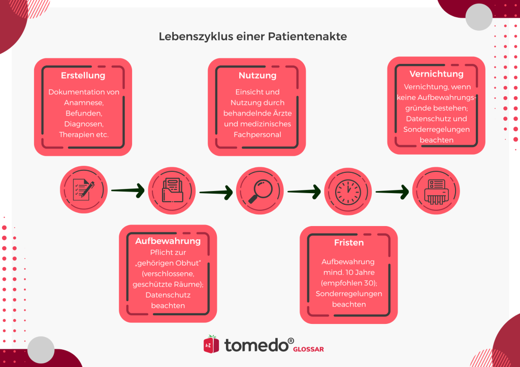 Patientenakte und Aufbewahrungsfristen