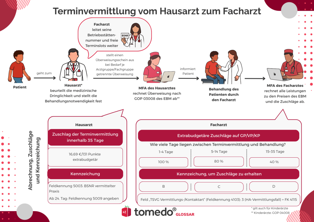 Hausarztvermittlungsfall - Darstellung des Ablaufs und der Abrechnung