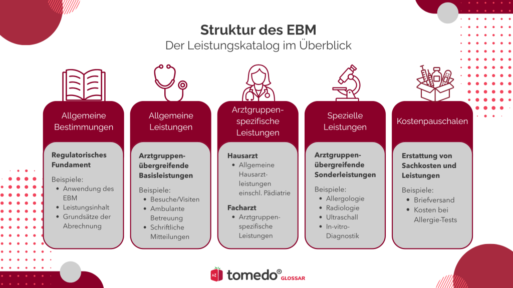 EBM Struktur