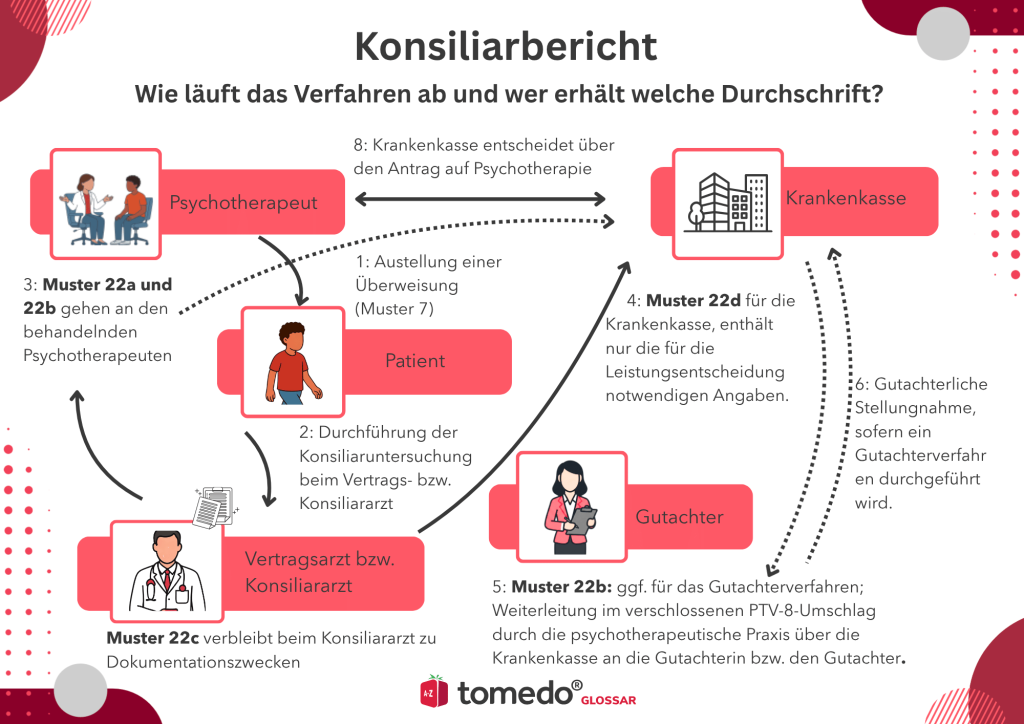 Konsiliarbericht Ablauf Muster 22